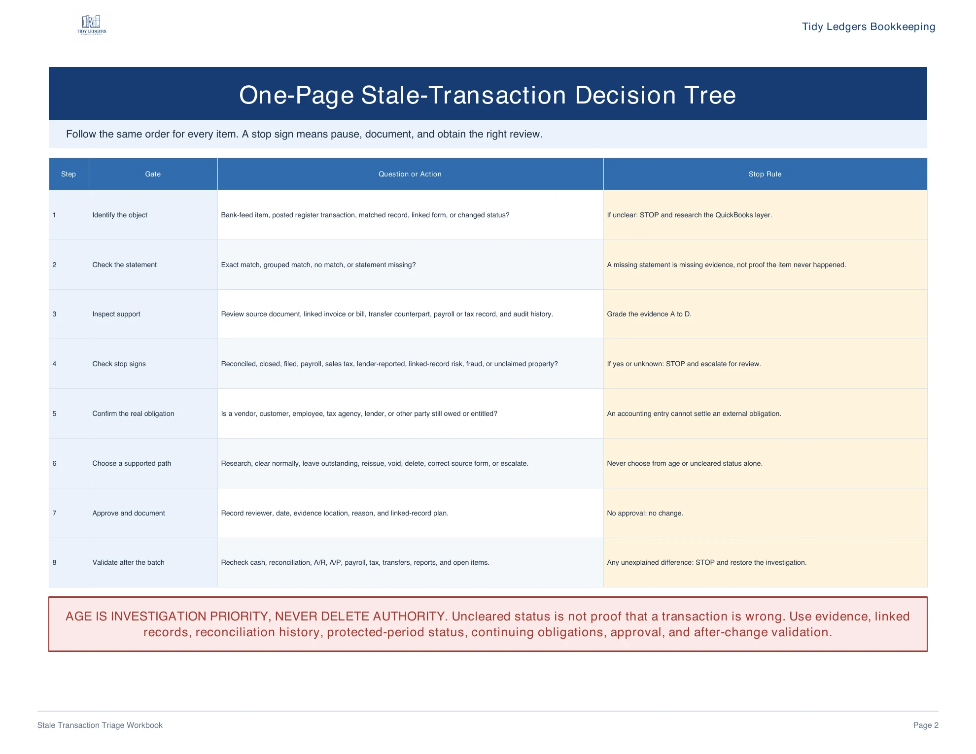 Page 2 of the Stale Transaction Triage Workbook PDF