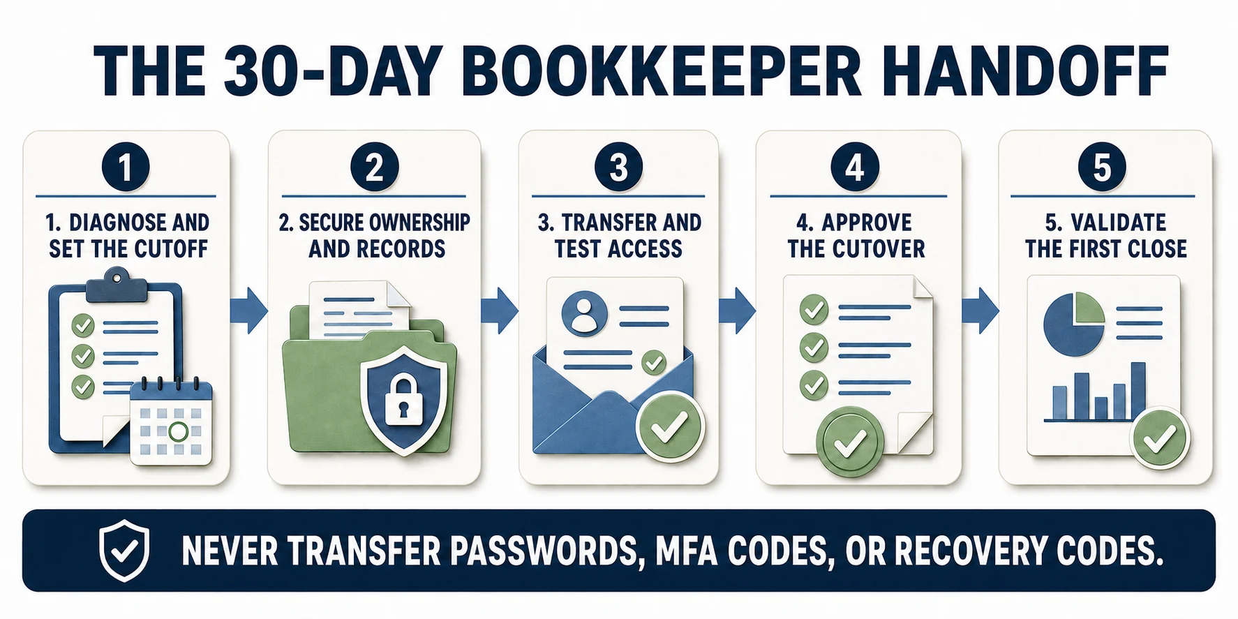 Five-stage 30-day bookkeeper handoff from cutoff planning through first-close validation